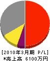 澤井産業 損益計算書 2010年3月期 澤井産業 損益計算書 2010年3月期