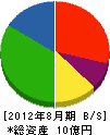 千田工務店 貸借対照表 2012年8月期