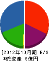 岡村建設工業 貸借対照表 2012年10月期