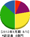 山本重機興業 貸借対照表 2012年8月期