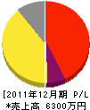 姫路建設工業 損益計算書 2011年12月期