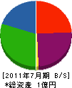 東武エコテック 貸借対照表 2011年7月期