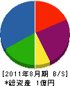堀島石材 貸借対照表 2011年8月期
