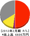 藤田電気商会 損益計算書 2012年2月期