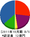 フタバコーケン 貸借対照表 2011年10月期