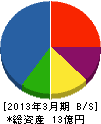 黒須建設 貸借対照表 2013年3月期