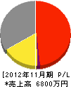 岡山ハウス工業 損益計算書 2012年11月期