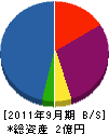 千里技研 貸借対照表 2011年9月期