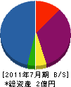 朝日建設 貸借対照表 2011年7月期