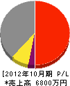 笹田工務店 損益計算書 2012年10月期