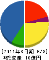 高田建築事務所 貸借対照表 2011年3月期