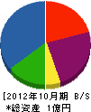 木村工務店 貸借対照表 2012年10月期