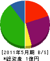 宮崎ガスサービスショップ 貸借対照表 2011年5月期