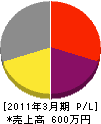島田電機商会 損益計算書 2011年3月期