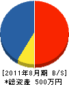吉川道路 貸借対照表 2011年8月期