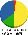 栄電社 貸借対照表 2012年5月期