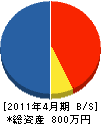 丸喜防災設備 貸借対照表 2011年4月期