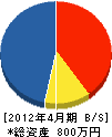 丸喜防災設備 貸借対照表 2012年4月期