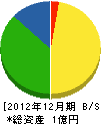 岡＊電機 貸借対照表 2012年12月期