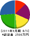 黒田園 貸借対照表 2011年9月期