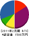 珊瑚礁 貸借対照表 2011年2月期 珊瑚礁 貸借対照表 2011年2月期