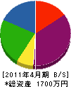 坂本電工 貸借対照表 2011年4月期