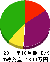 砂川組 貸借対照表 2011年10月期