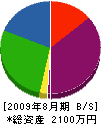 岡本水道工業所 貸借対照表 2009年8月期