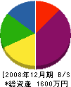石田組 貸借対照表 2008年12月期