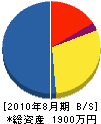松本興管 貸借対照表 2010年8月期