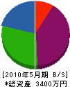 笠井重機 貸借対照表 2010年5月期 笠井重機 貸借対照表 2010年5月期