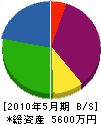 戸塚造園 貸借対照表 2010年5月期