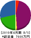 青山建設工業 貸借対照表 2010年4月期