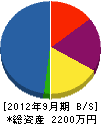 佐藤設備 貸借対照表 2012年9月期