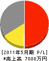永井造園 損益計算書 2011年5月期