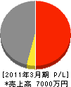 函館舗道 損益計算書 2011年3月期