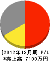 広田鉄工 損益計算書 2012年12月期
