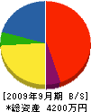 関西金属運動具製作所 貸借対照表 2009年9月期