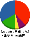 中島商会 貸借対照表 2008年3月期