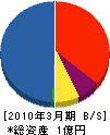 秋田設備 貸借対照表 2010年3月期