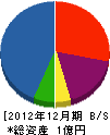 花川土木工業 貸借対照表 2012年12月期
