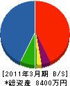 彦島建設 貸借対照表 2011年3月期