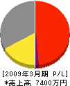 田中産商 損益計算書 2009年3月期