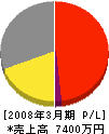 寺田工務店 損益計算書 2008年3月期