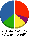 川崎設備工業 貸借対照表 2011年3月期