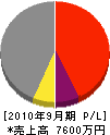 光電工 損益計算書 2010年9月期 光電工 損益計算書 2010年9月期