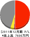 赤澤建築 損益計算書 2011年12月期