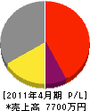 梅田鉄工 損益計算書 2011年4月期