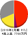 松田住建 損益計算書 2010年2月期