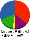 松木田建設 貸借対照表 2008年3月期